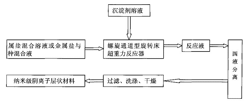 Method for preparing nanoscale anionic laminar material continuously