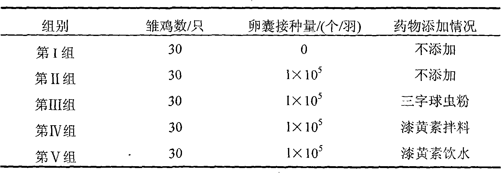 Application of fisetin for resisting against Eimeria tenella