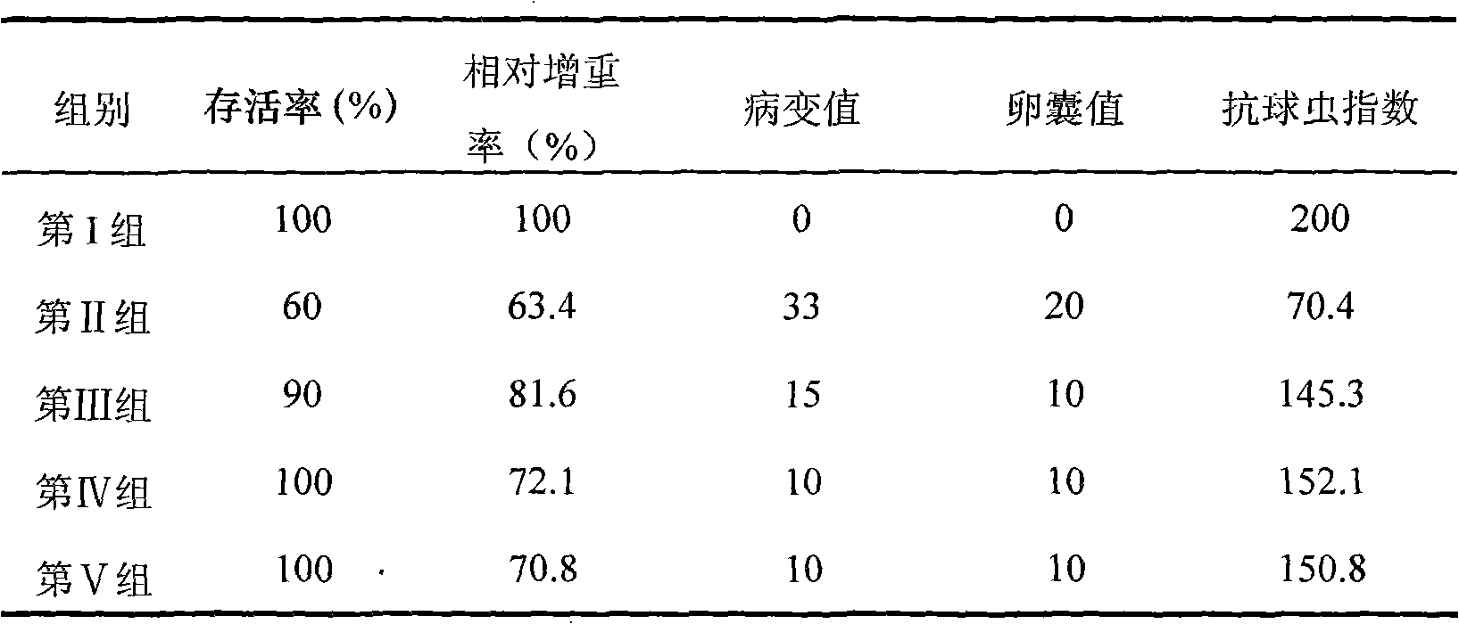 Application of fisetin for resisting against Eimeria tenella