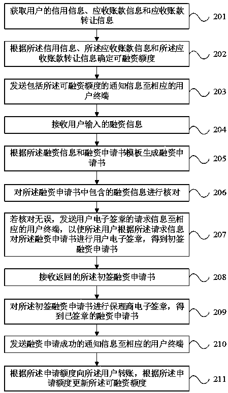 Service factoring management method and system