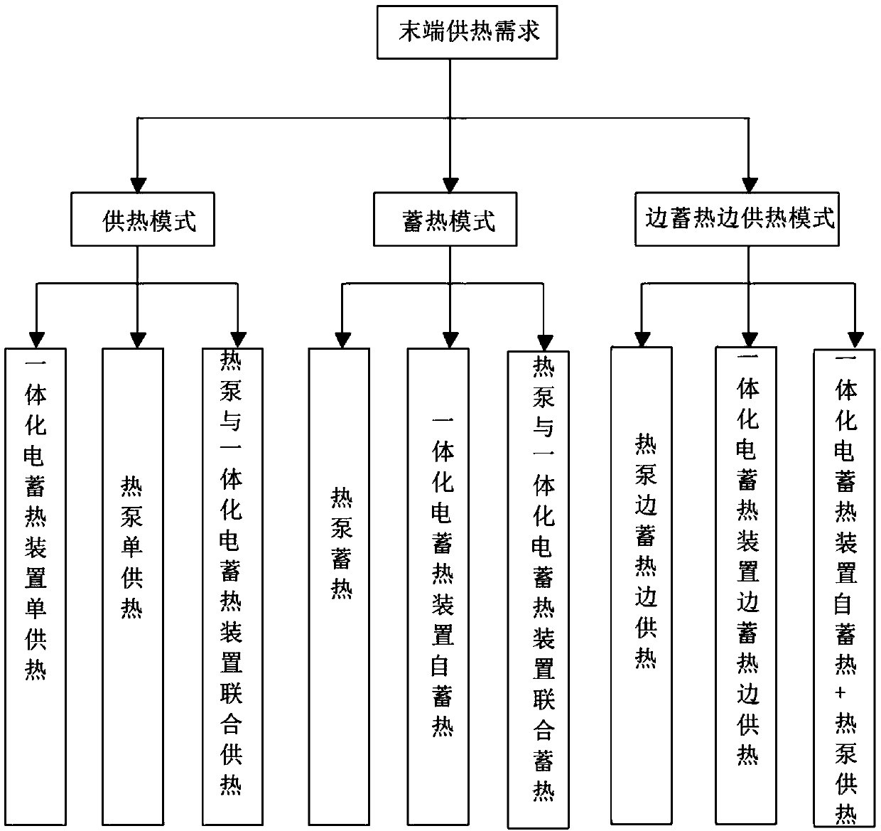 Air source heat pump electric thermal storage system and control method