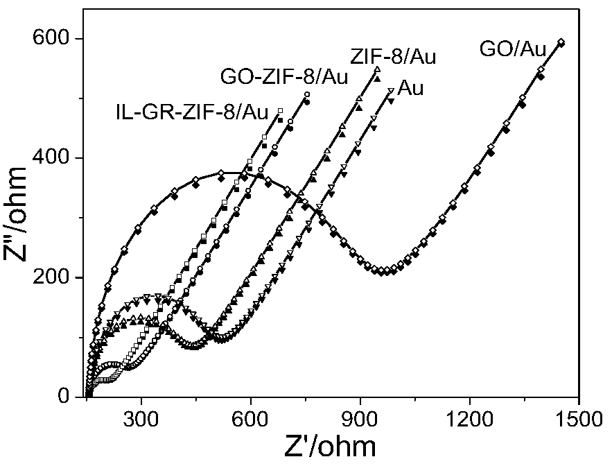 Ionic liquid functionalized graphene vibrio dna electrochemical sensor and its preparation method and application