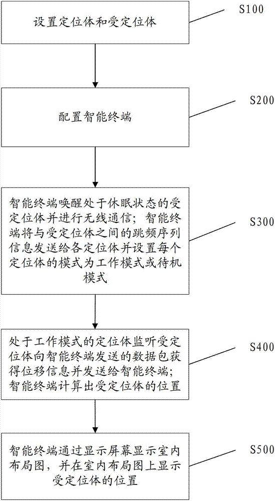 Method and system for indoor wireless positioning and intelligent terminal