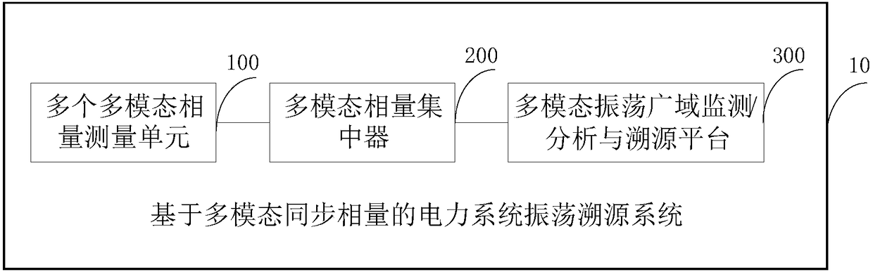 Multimodal synchronous phasor-based power system oscillation tracing method and system