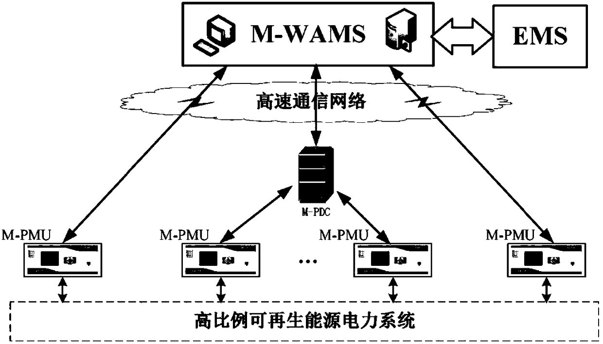 Multimodal synchronous phasor-based power system oscillation tracing method and system