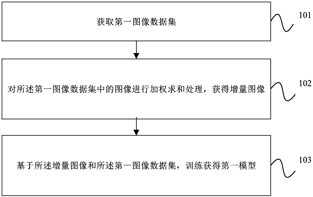 Model training method and device, apparatus and storage medium