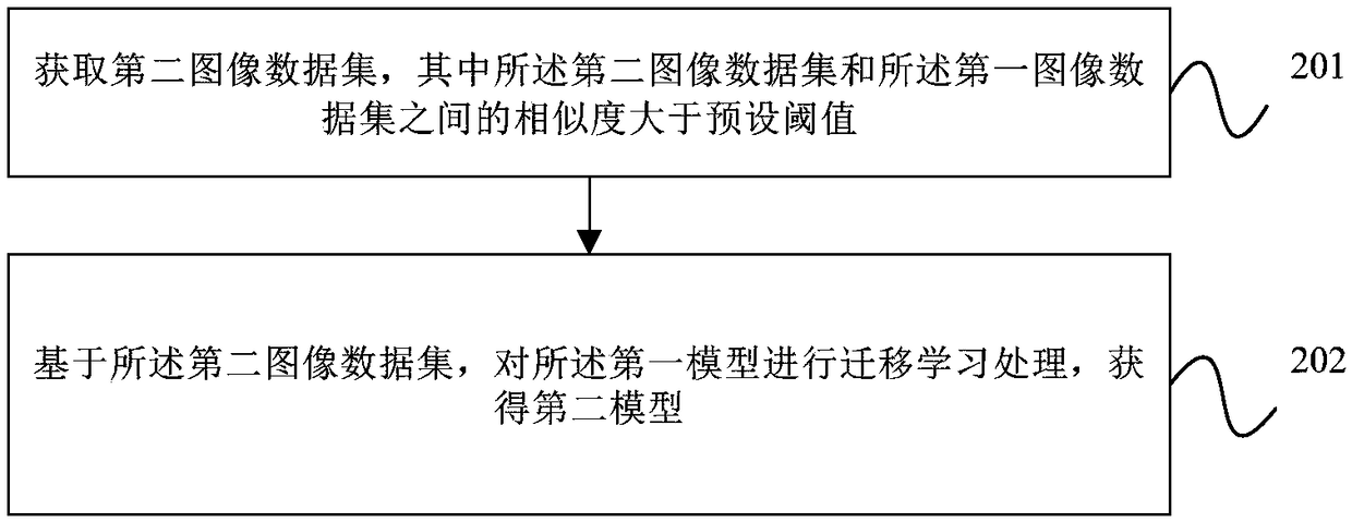 Model training method and device, apparatus and storage medium