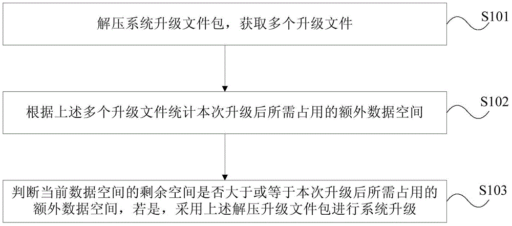 Cloud television system upgrading method and device