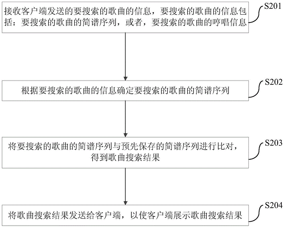 Song searching method, device and system