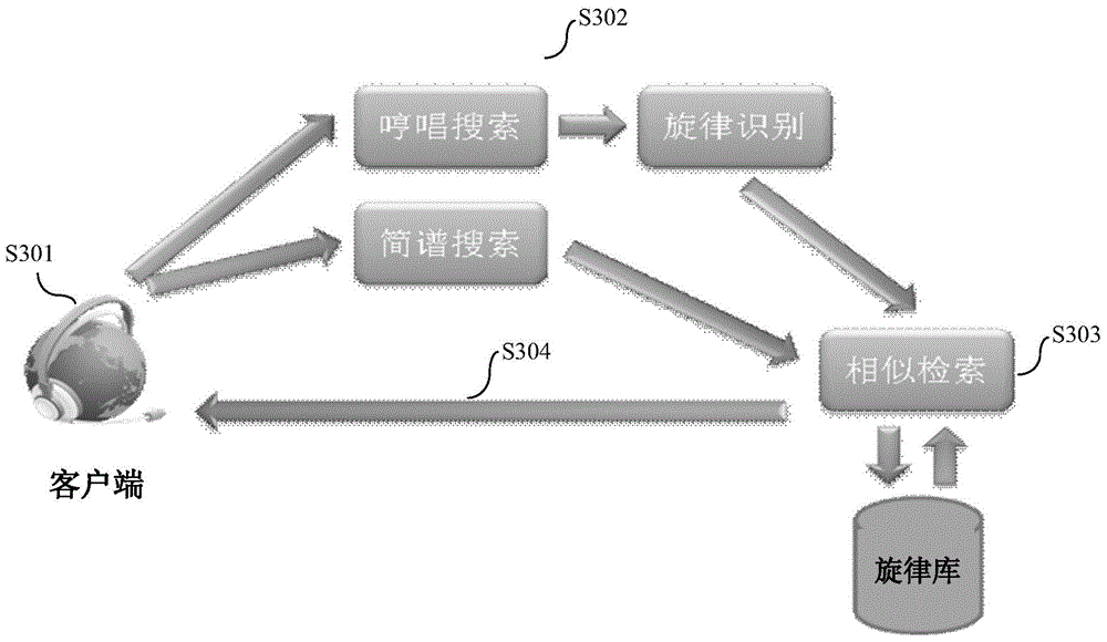 Song searching method, device and system