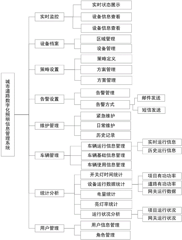 GIS-based intelligent streetlamp management control system and design method thereof