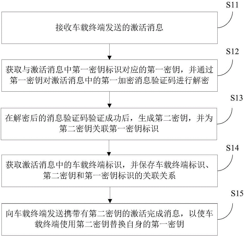 Key management method, device and system