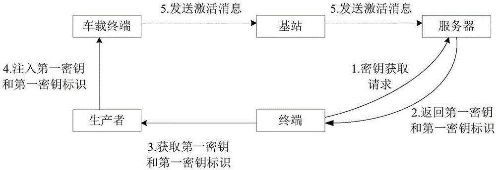 Key management method, device and system