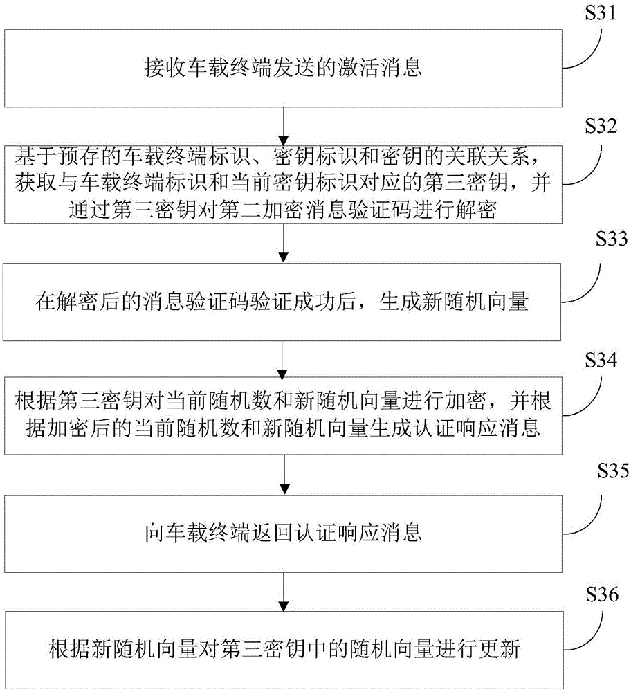 Key management method, device and system