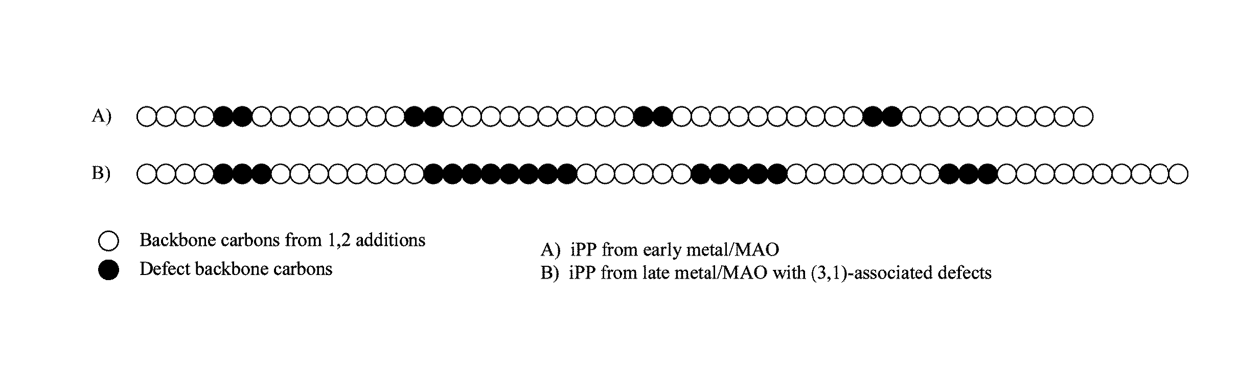 Methods of constructing alkene-based homopolymer polyolefins having reduced crystallinity