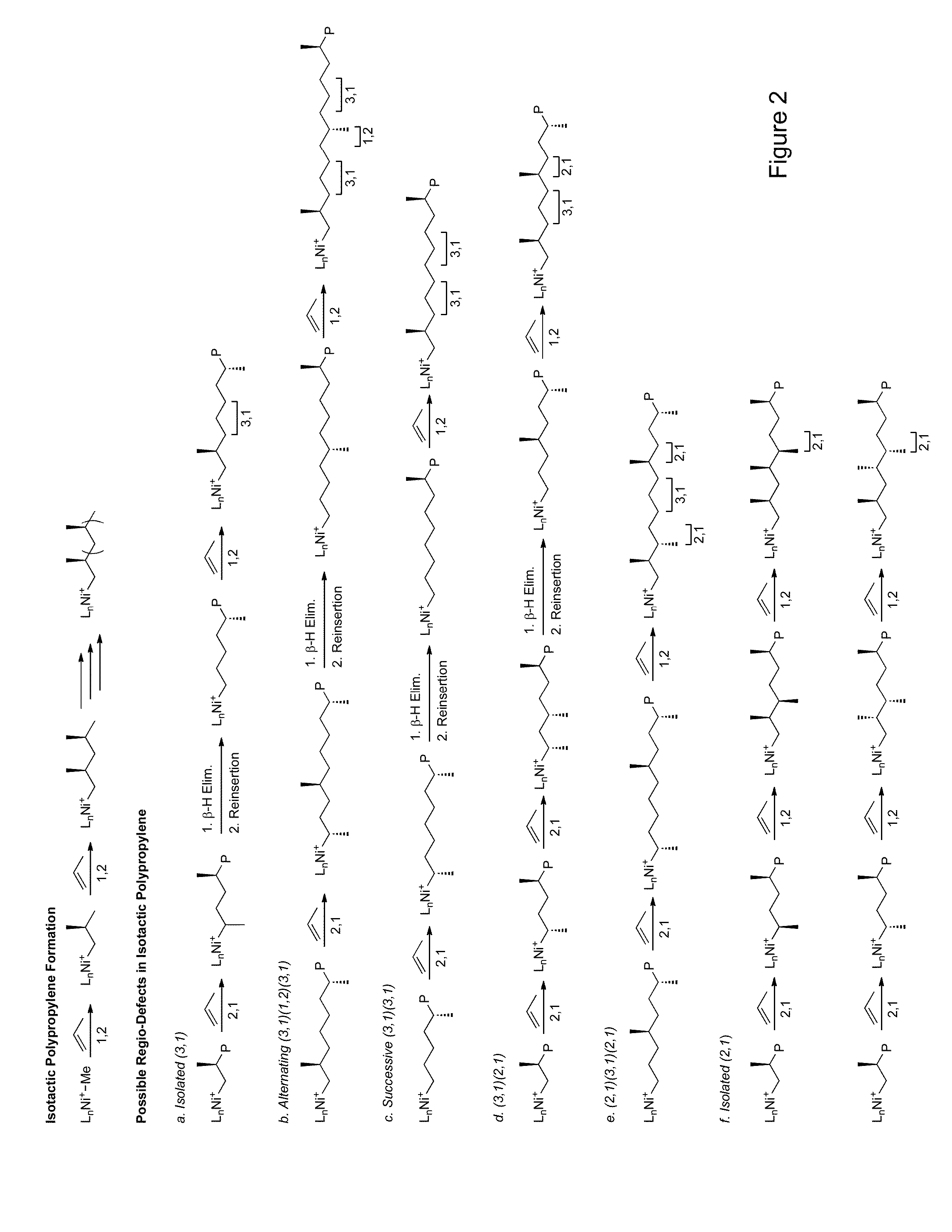 Methods of constructing alkene-based homopolymer polyolefins having reduced crystallinity