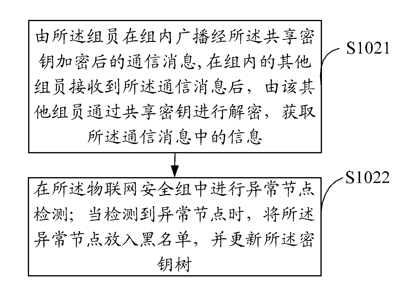 Low-power-consumption communication method and device for safety group of internet of things