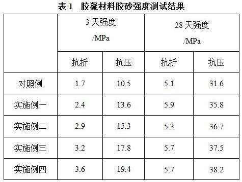 Preparation method of solid waste-based cementing material early strength auxiliary agent