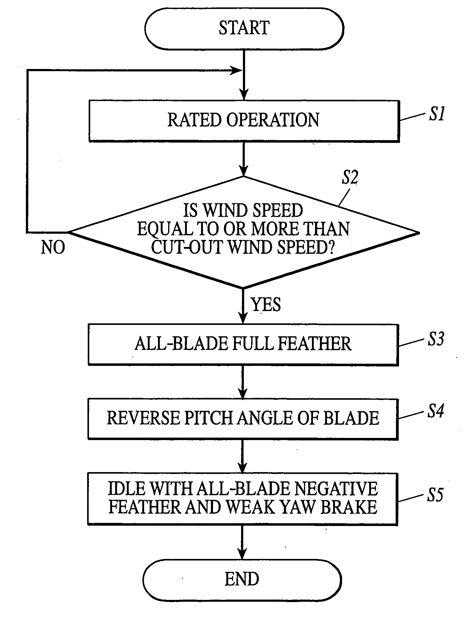 Horizontal axis wind turbine and idling method of the same