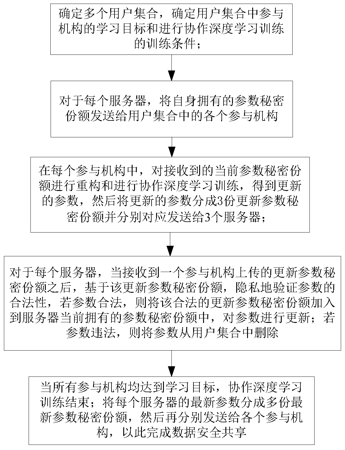 Data security sharing method, storage medium and computing equipment