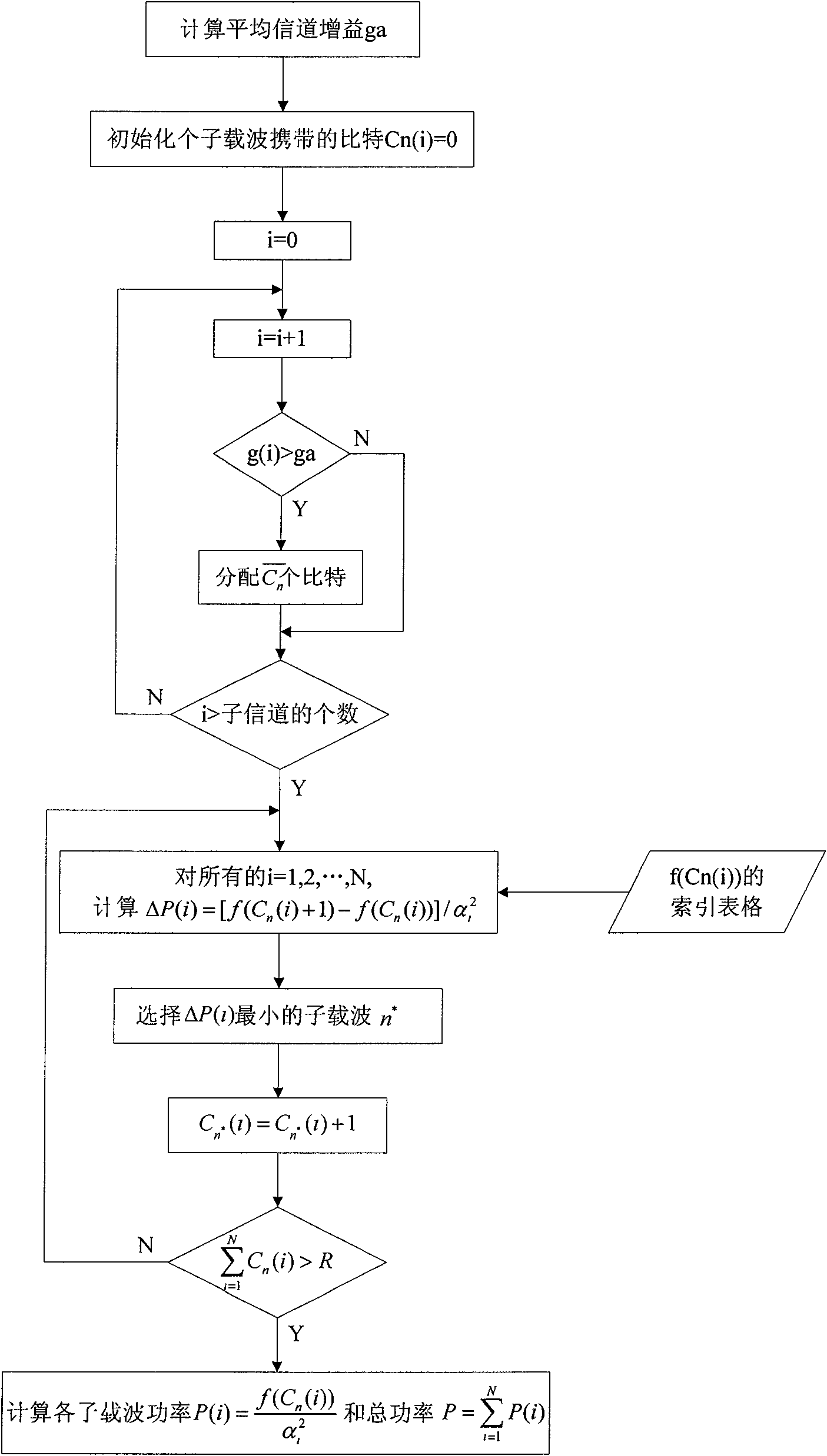 Self-adapting bit power allocation method based on bit preallocation