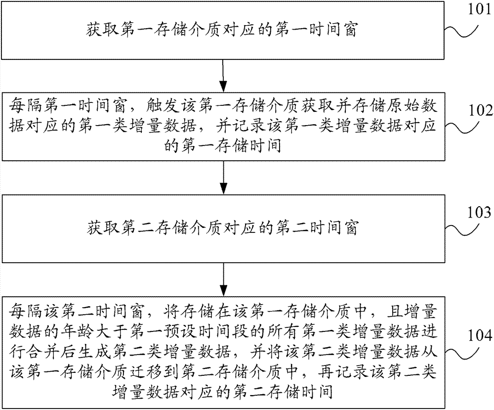 Data processing method and system