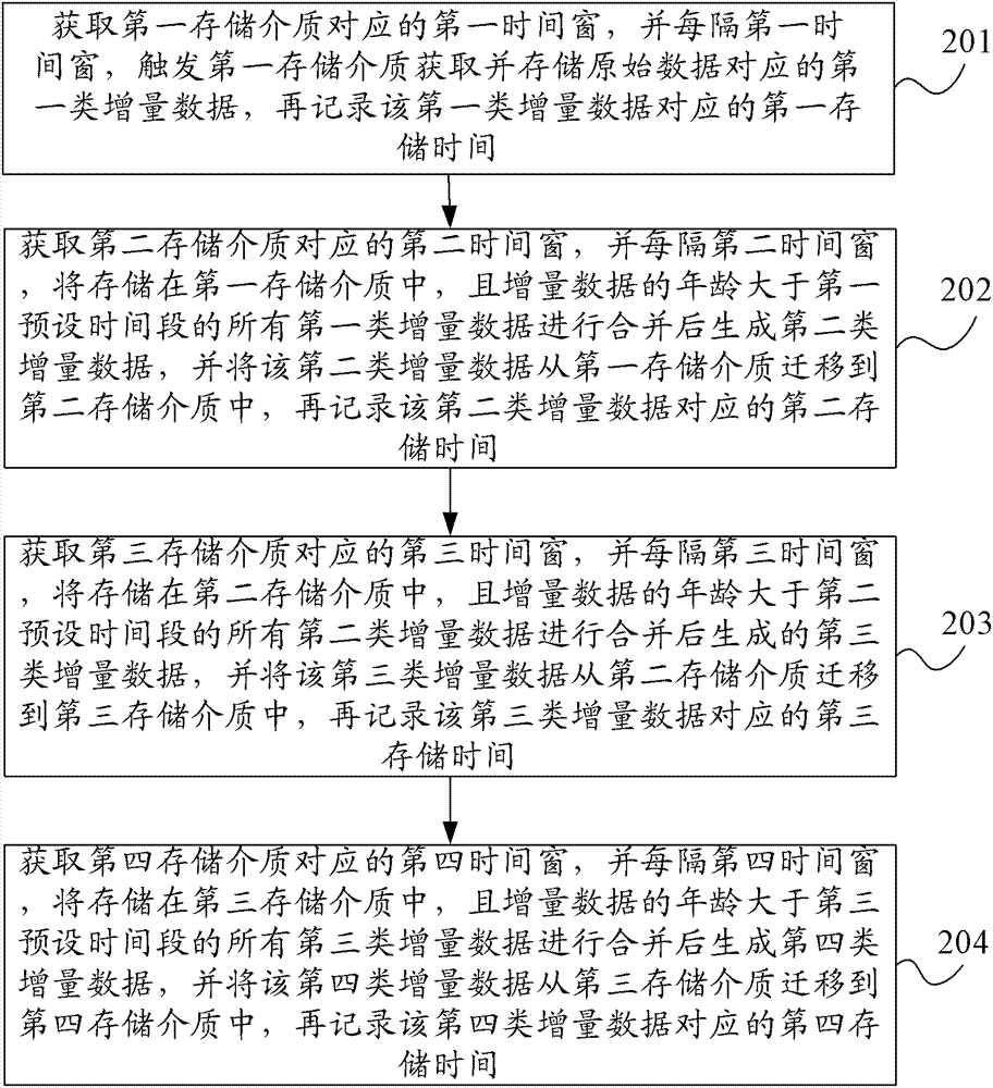 Data processing method and system