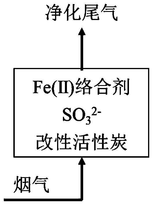 Method for enhancing wet complexing desulfurization and denitrification by modified activated carbon