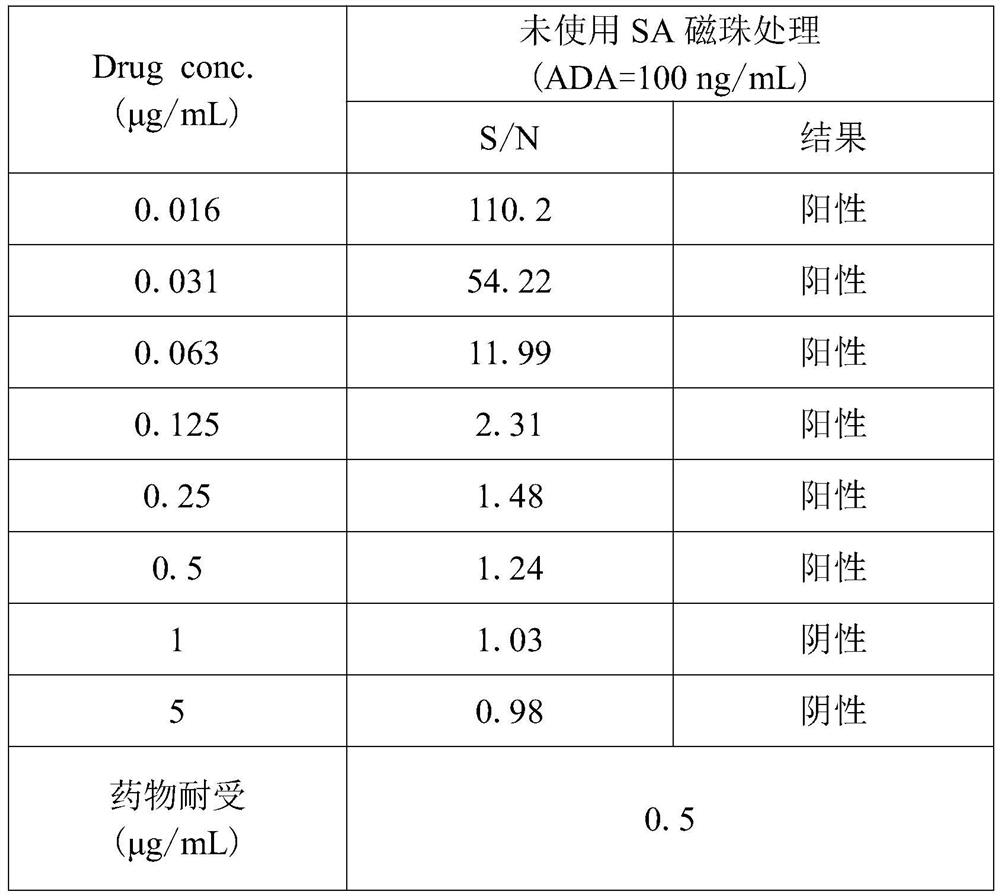 Operation method for improving drug tolerance in drug-resistant antibody analysis