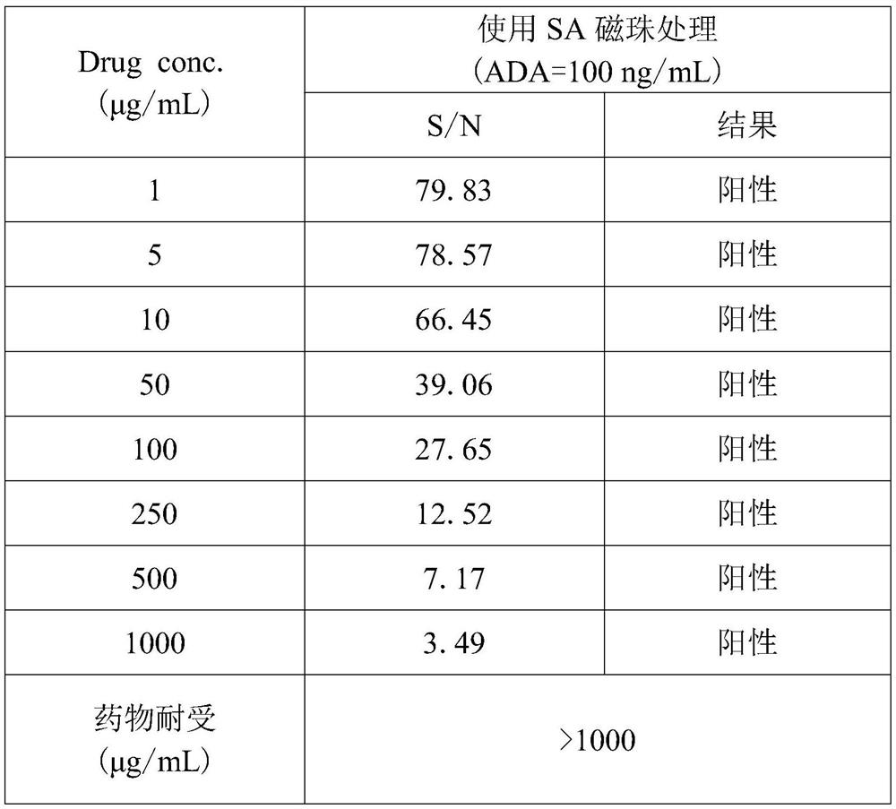 Operation method for improving drug tolerance in drug-resistant antibody analysis