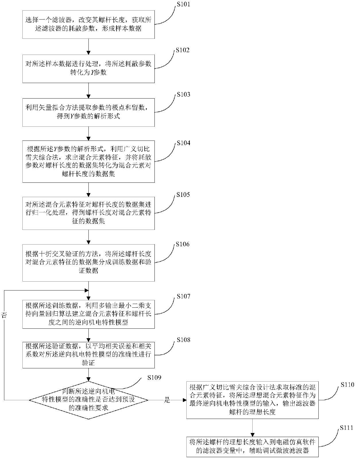 Auxiliary debugging method and equipment for microwave filters and storage equipment