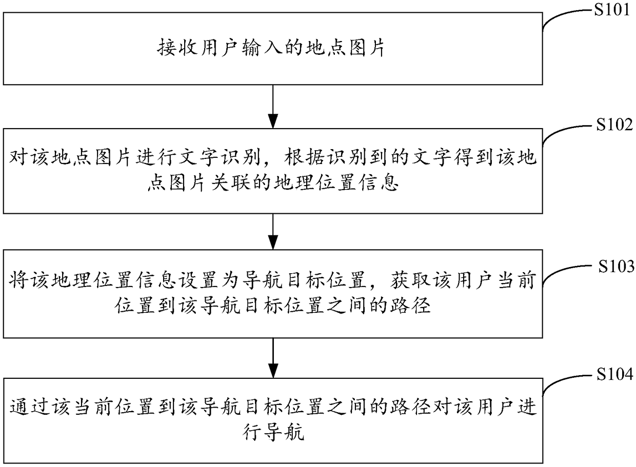 Navigation method, device, navigation device and storage medium based on picture identification