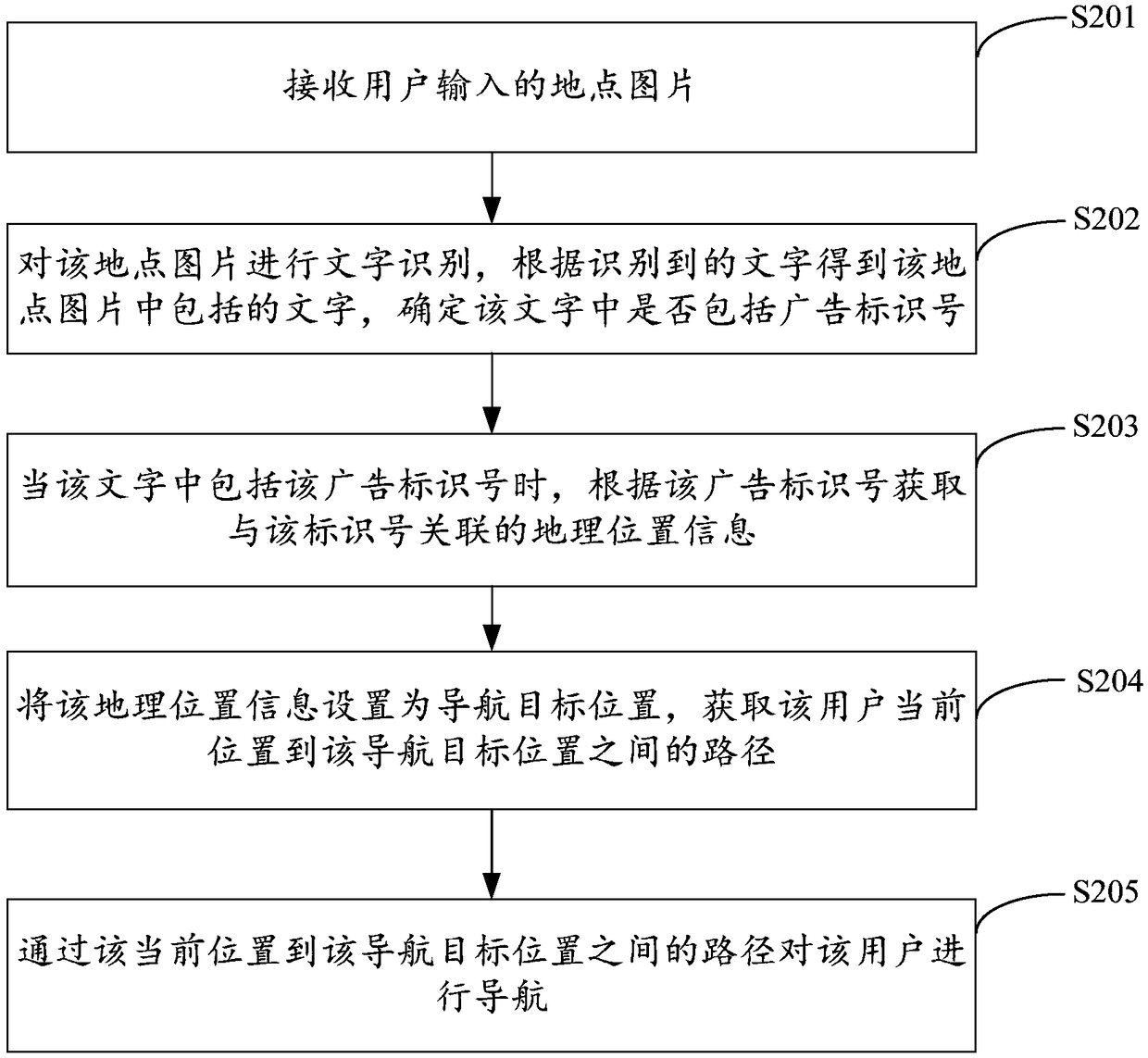 Navigation method, device, navigation device and storage medium based on picture identification