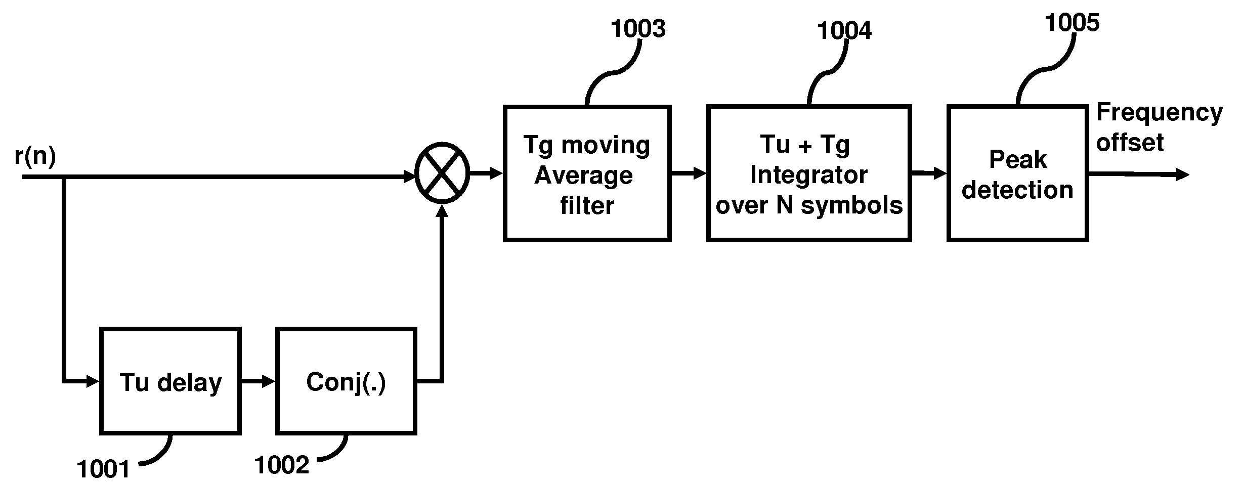 Time and frequency domain based approaches for fine timing and frequency estimations in isdb-t and isdb-tsb receiver design