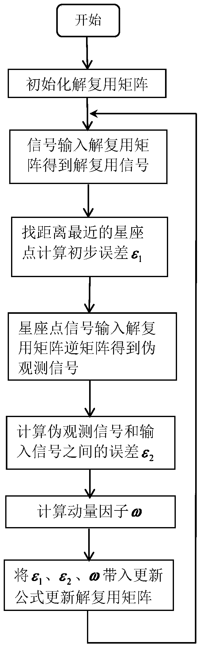 Depolarization multiplexing method and system based on momentum factor