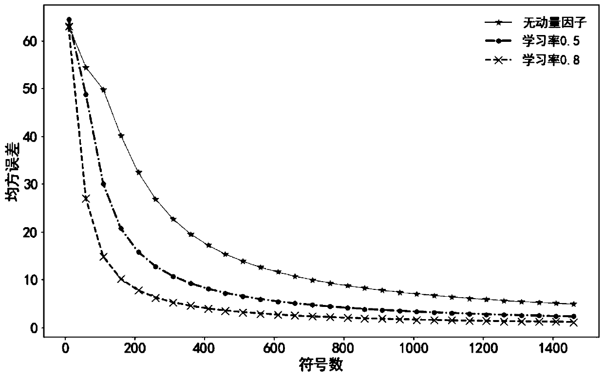 Depolarization multiplexing method and system based on momentum factor