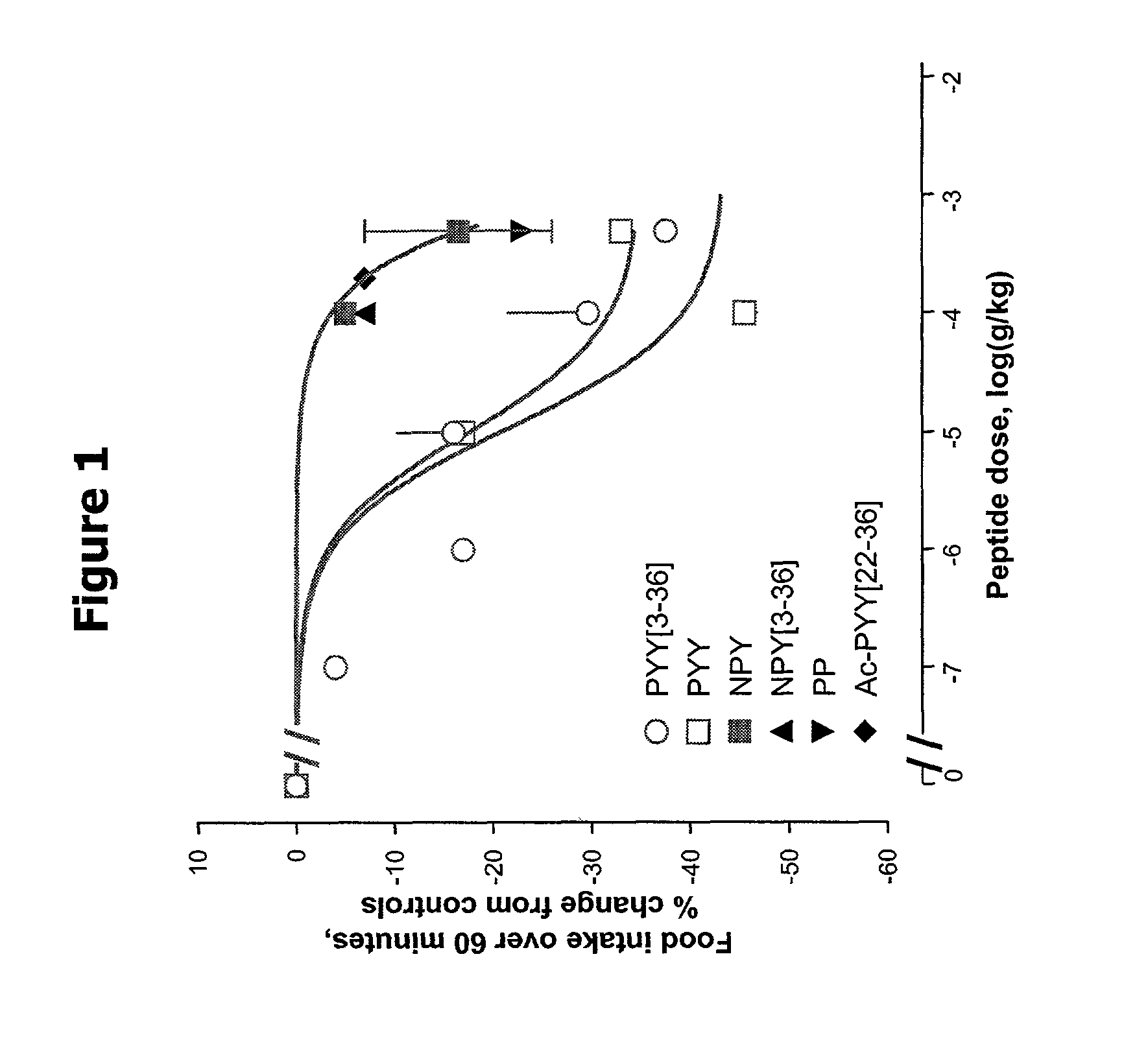 Methods of treating obesity using PYY[3-36]