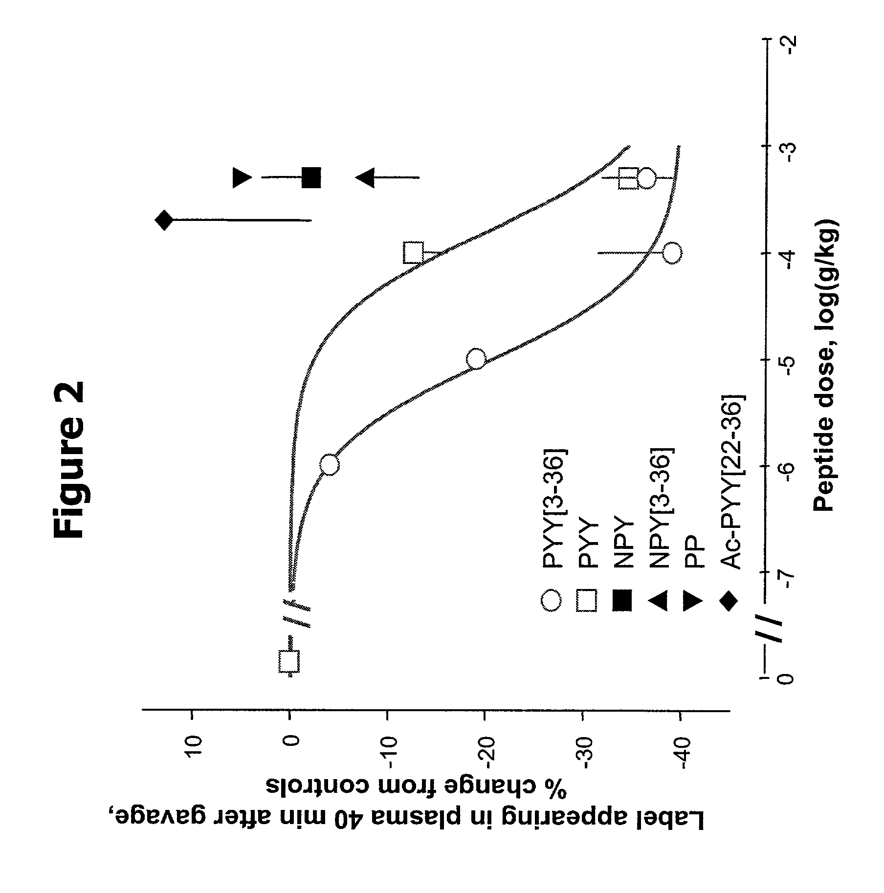 Methods of treating obesity using PYY[3-36]