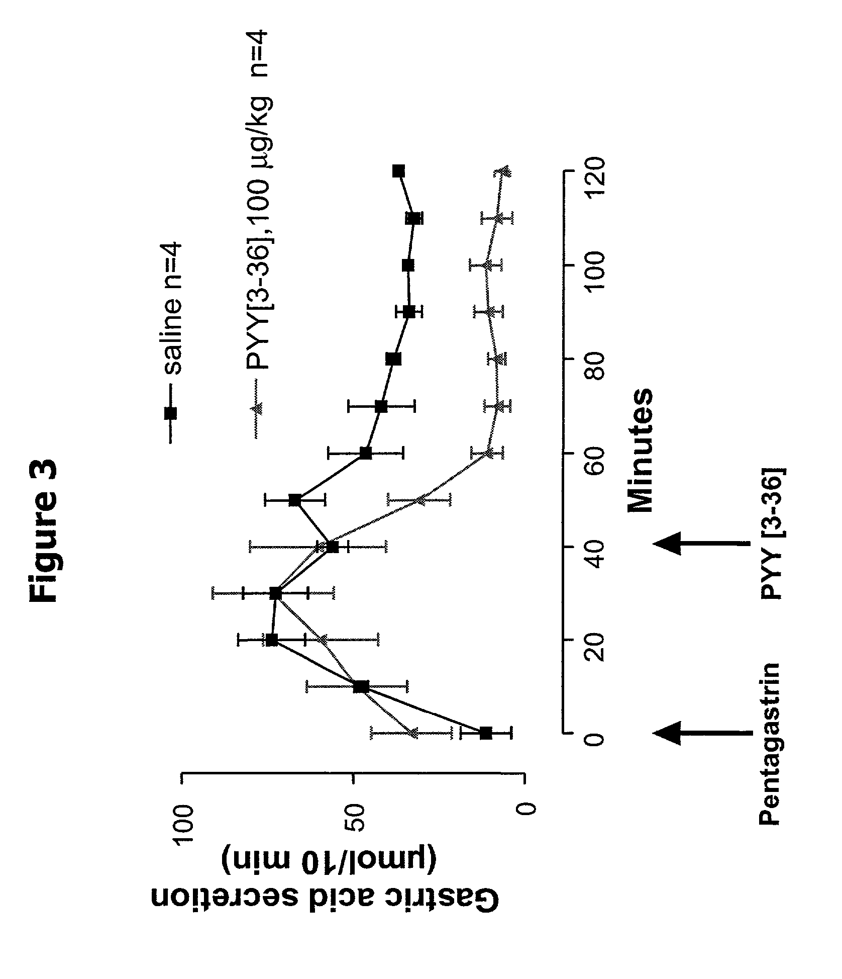 Methods of treating obesity using PYY[3-36]