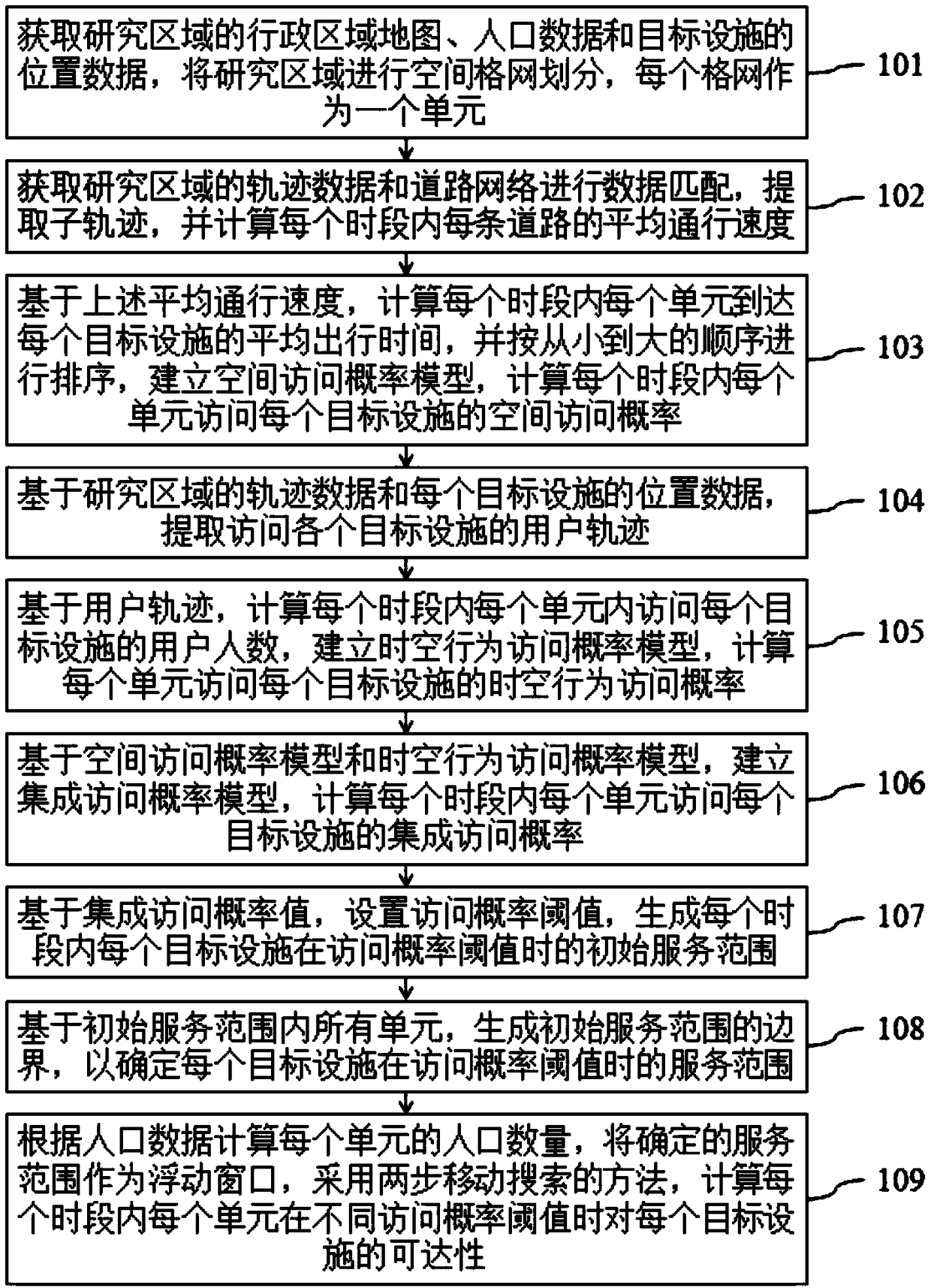 Method for evaluate accessibility of integration human travel behavior based on trajectory data