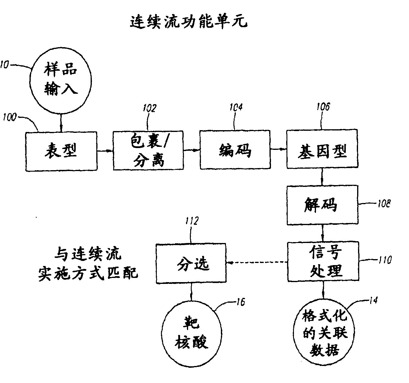 Methods and devices for correlated, multi-parameter single cell measurements and recovery of remnant biological material