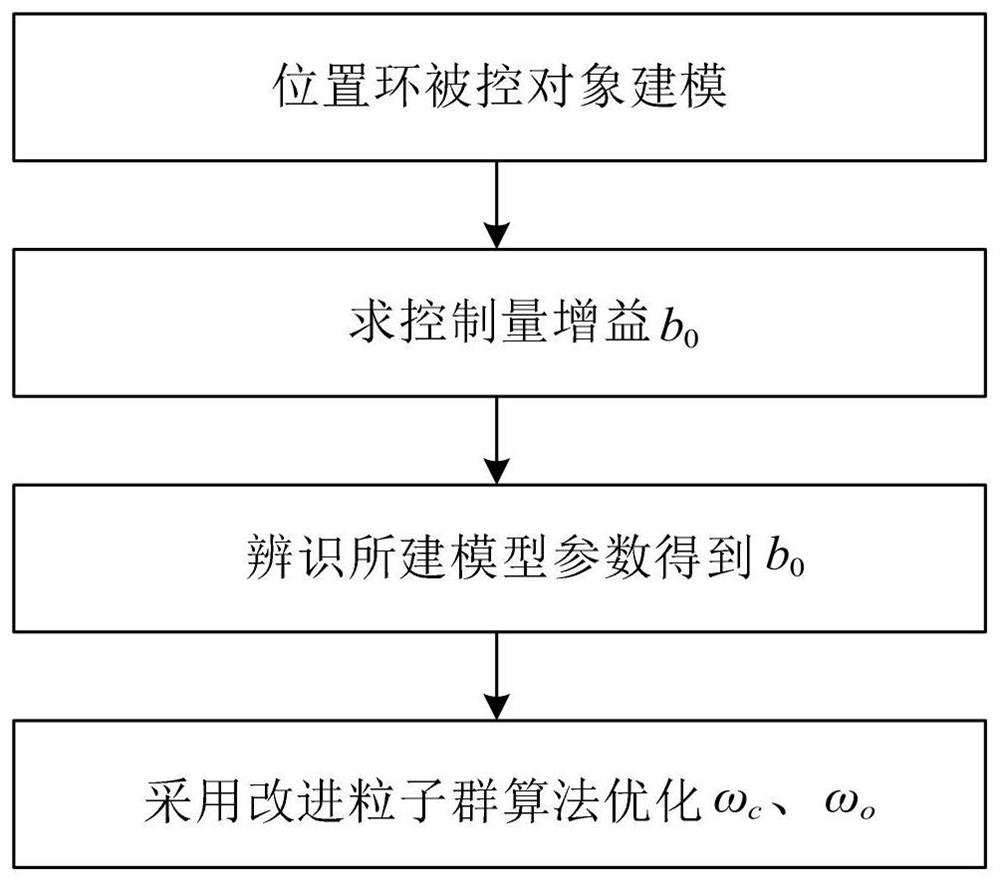 Parameter self-tuning method for active disturbance rejection controller of position loop