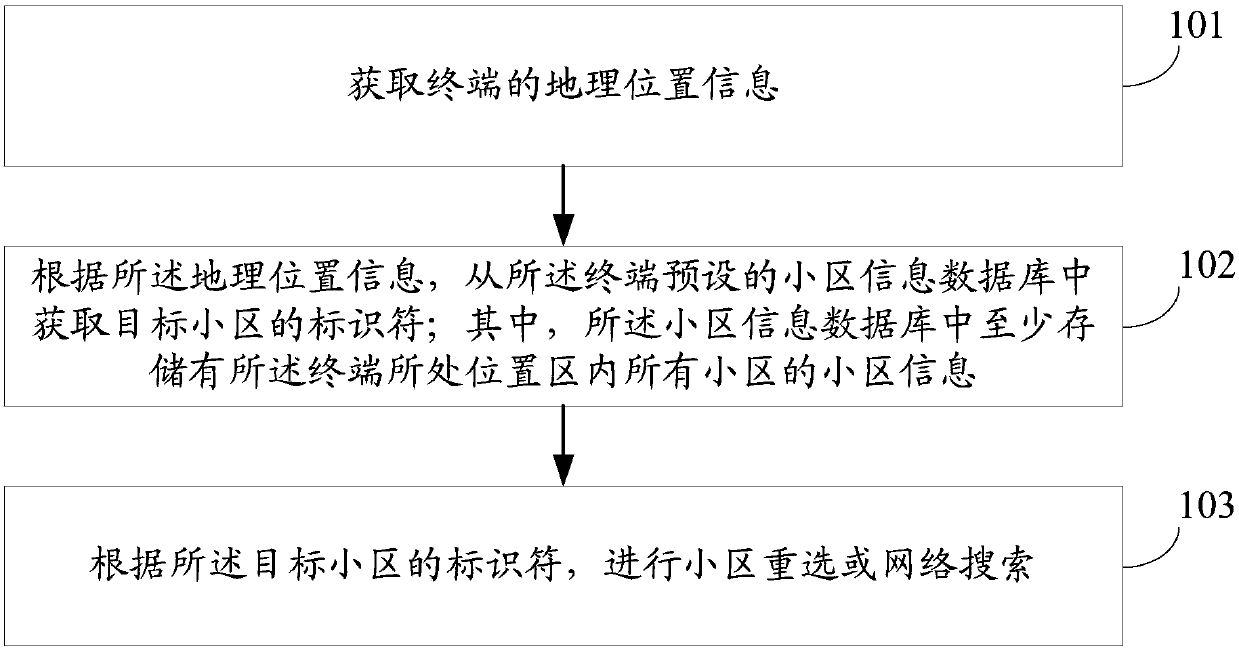 Terminal control method and device