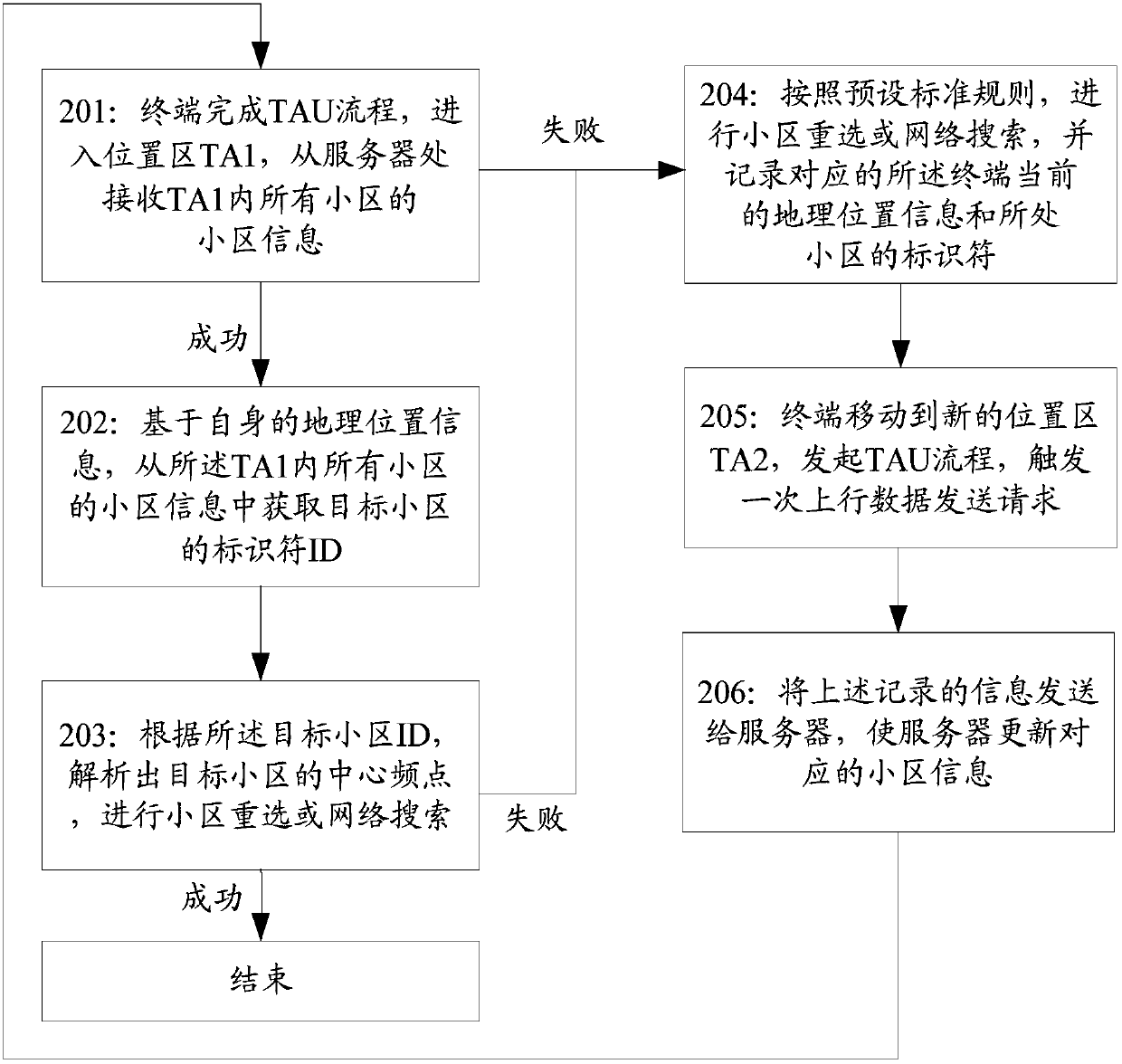 Terminal control method and device