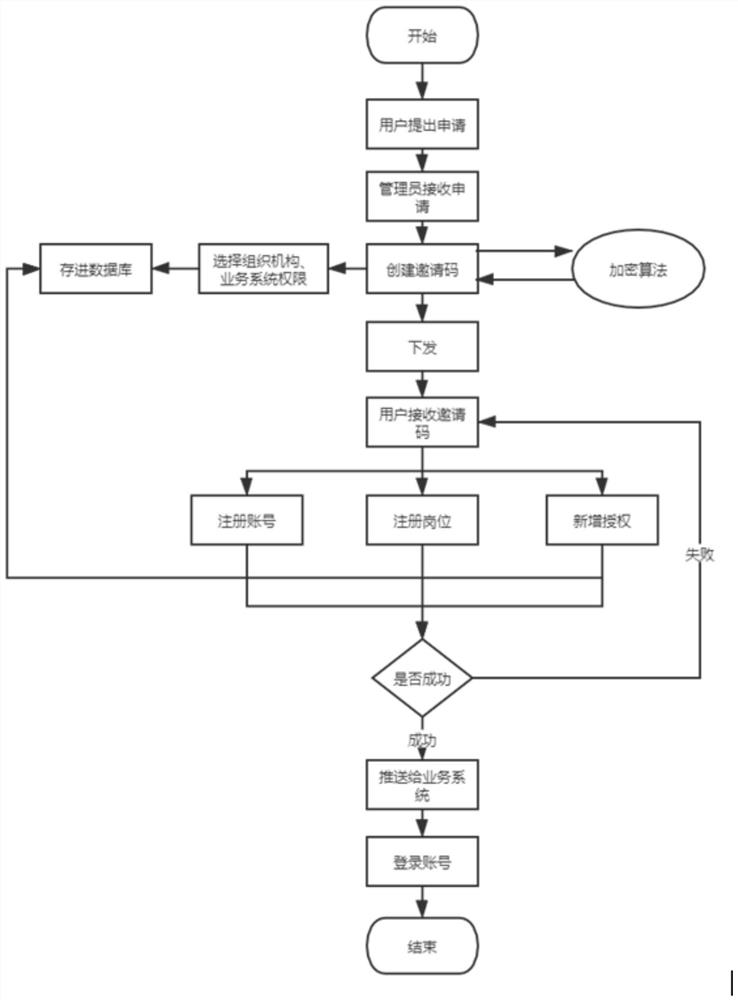 Invitation code registration authorization implementation method and system based on authority distribution