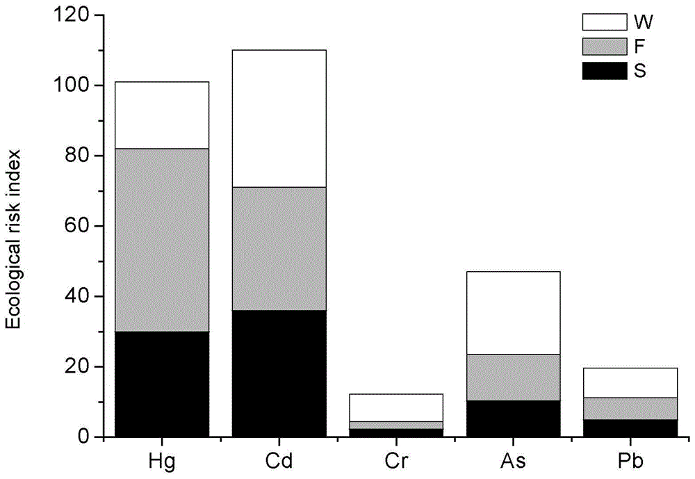 Modeling method of heavy metal pollutants screening model based on river ecosystem