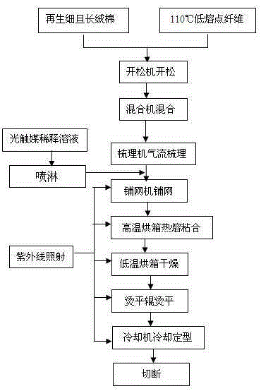 Preparation method of photocatalyst formaldehyde-removal blanket