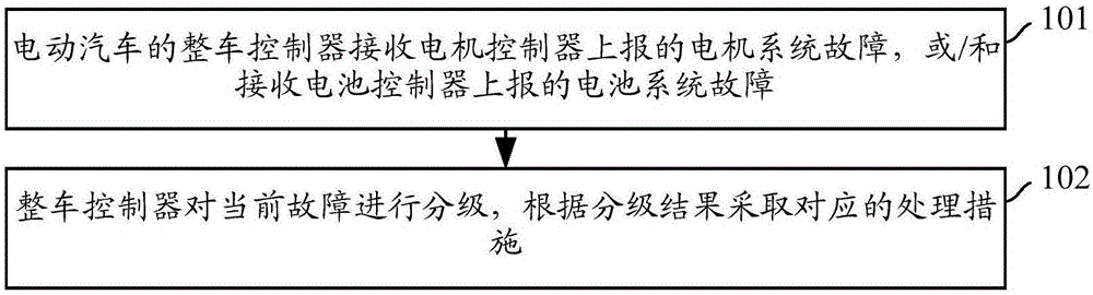 Fault processing method and device