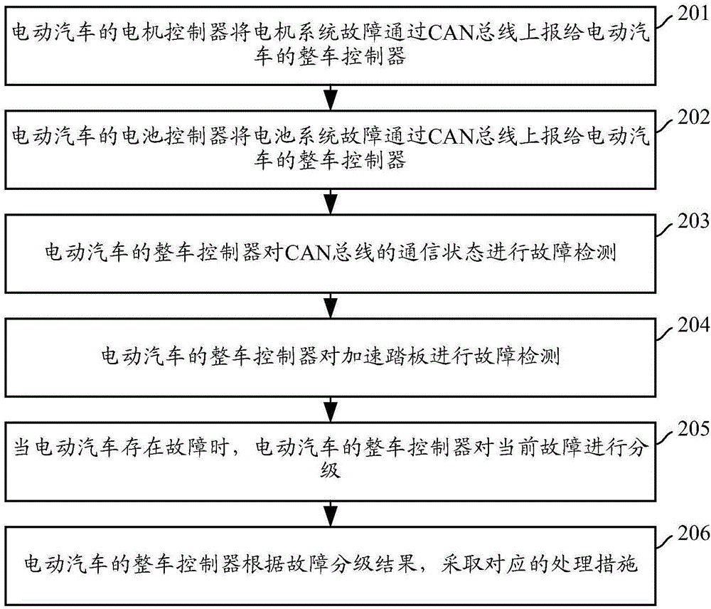 Fault processing method and device