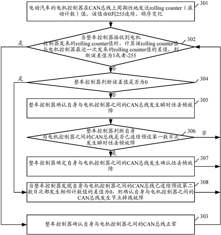 Fault processing method and device